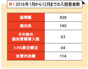 表1:2018年1月から12月までの入院患者数