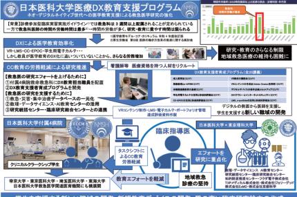 令和6年度文部科学省高度医療人材養成拠点形成事業に<br>「日本医科大学医療DX教育支援プログラム」が選定