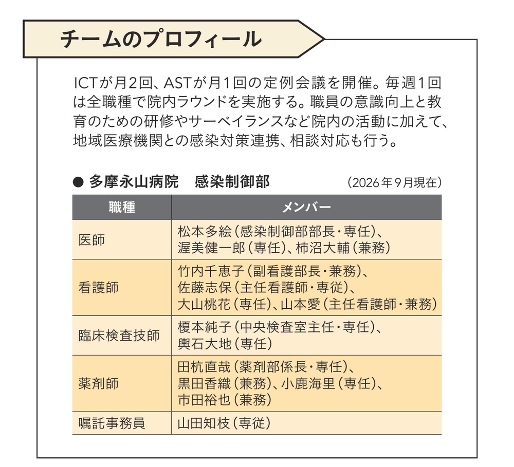 チームのプロフィール